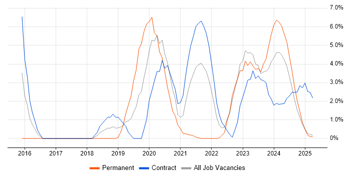 Job vacancy trend for DevOps in Cumbria Job vacancy trend for DevOps in Cumbria