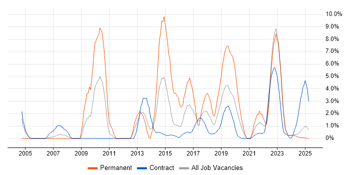 Job vacancy trend for DHCP in Cumbria Job vacancy trend for DHCP in Cumbria