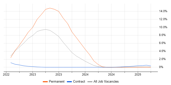 Job vacancy trend for Digital Engineering in Cumbria Job vacancy trend for Digital Engineering in Cumbria