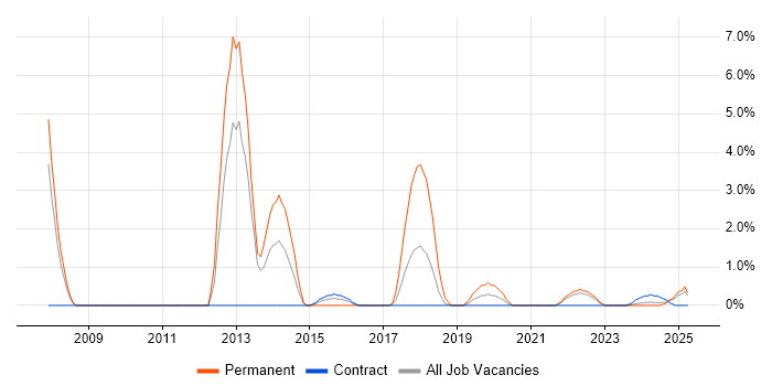 Job vacancy trend for Digital Marketing in Cumbria Job vacancy trend for Digital Marketing in Cumbria