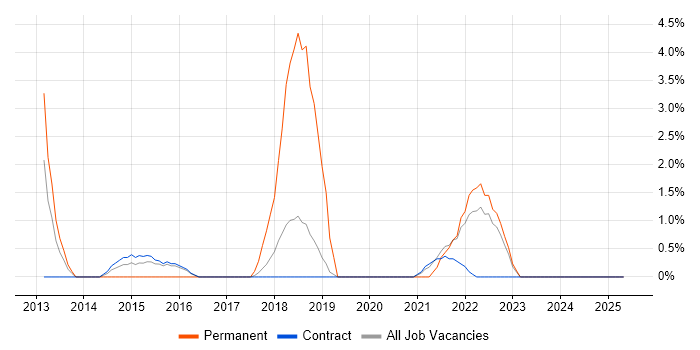 Job vacancy trend for Digital Strategy in Cumbria Job vacancy trend for Digital Strategy in Cumbria