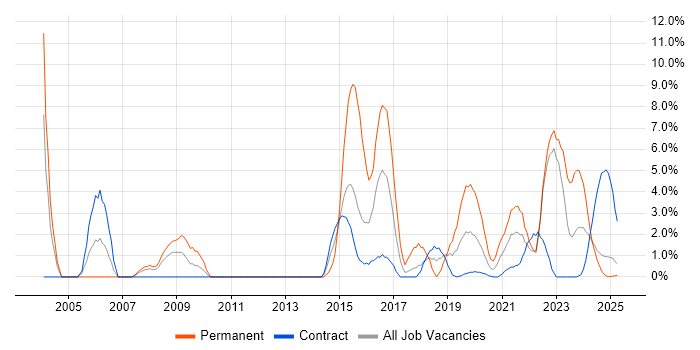 Job vacancy trend for Disaster Recovery in Cumbria Job vacancy trend for Disaster Recovery in Cumbria