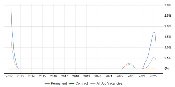Job vacancy trend for Disk Encryption in Cumbria Job vacancy trend for Disk Encryption in Cumbria