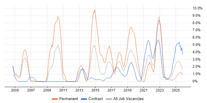 DNS job vacancy trend in Cumbria