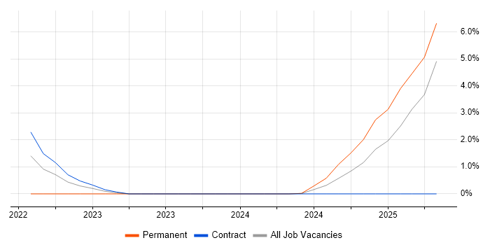 Job vacancy trend for DO-254 in Cumbria Job vacancy trend for DO-254 in Cumbria