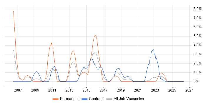 Document Management job vacancy trend in Cumbria