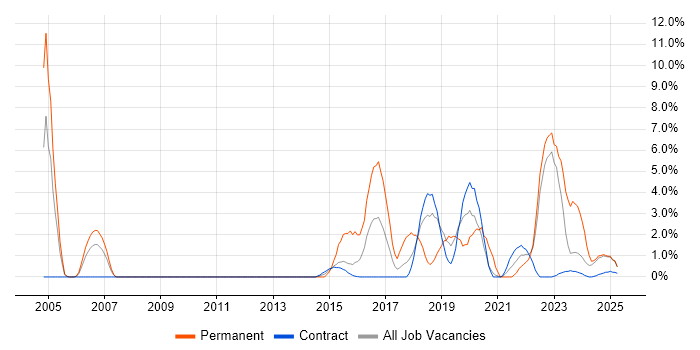 Job vacancy trend for Documentation Skills in Cumbria