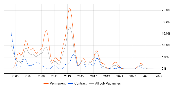 .NET Developer job vacancy trend in Cumbria