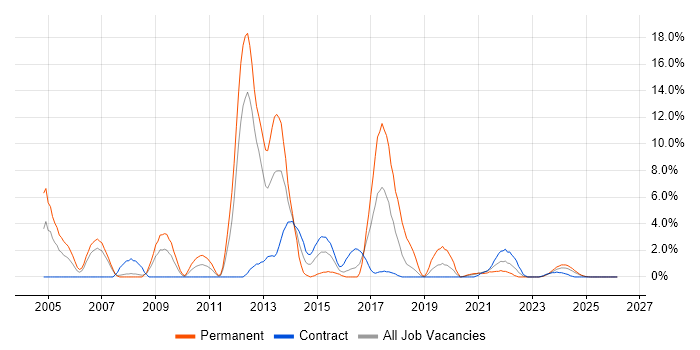 .NET Framework job vacancy trend in Cumbria