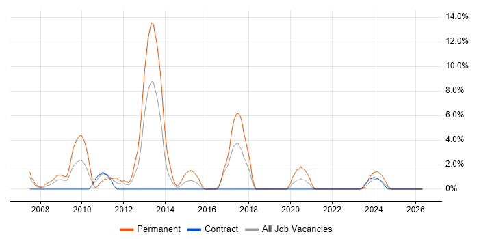 .NET Software Developer job vacancy trend in Cumbria