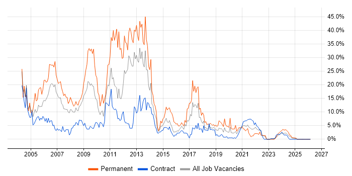 .NET job vacancy trend in Cumbria