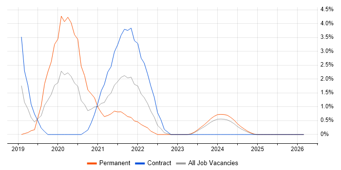 .NET Core job vacancy trend in Cumbria