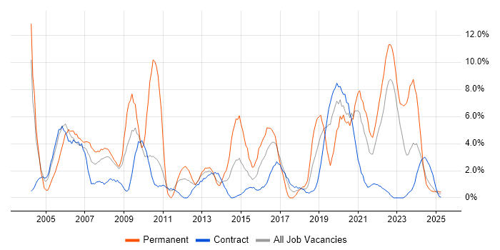Job vacancy trend for Driving Licence in Cumbria Job vacancy trend for Driving Licence in Cumbria