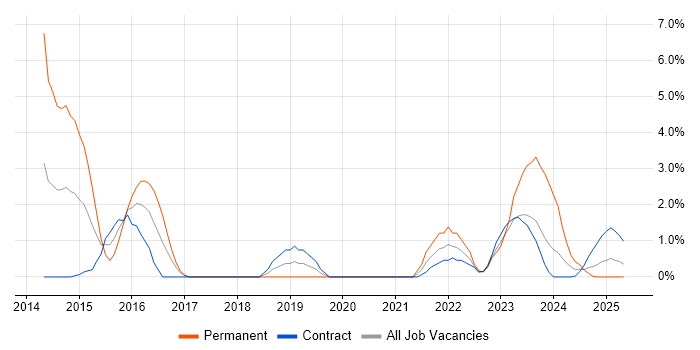 Job vacancy trend for Due Diligence in Cumbria Job vacancy trend for Due Diligence in Cumbria