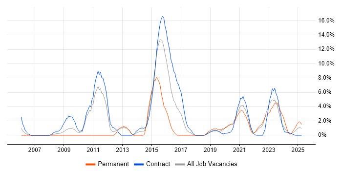 Job vacancy trend for DV Cleared in Cumbria Job vacancy trend for DV Cleared in Cumbria