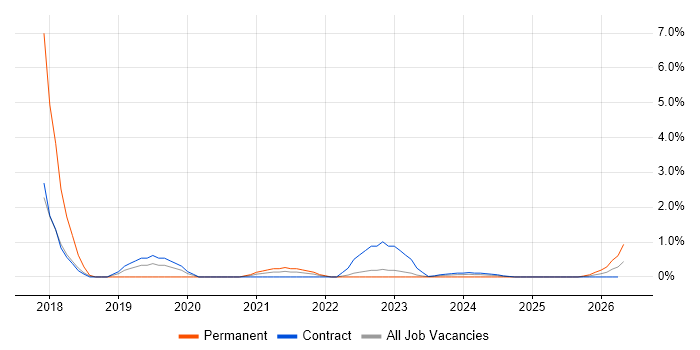 Dynamics 365 job vacancy trend in Cumbria