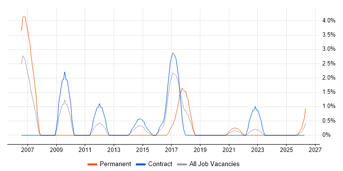 Dynamics CRM job vacancy trend in Cumbria
