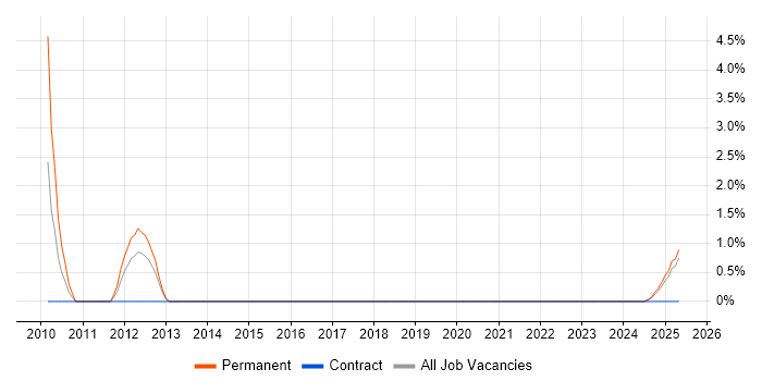 Job vacancy trend for E-Commerce Manager in Cumbria Job vacancy trend for E-Commerce Manager in Cumbria