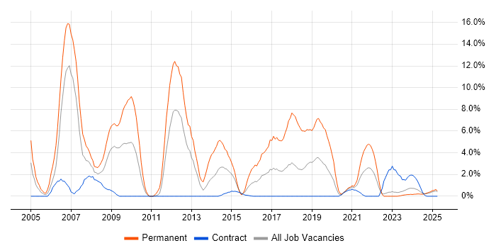 Job vacancy trend for E-Commerce in Cumbria Job vacancy trend for E-Commerce in Cumbria