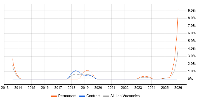 EAM job vacancy trend in Cumbria