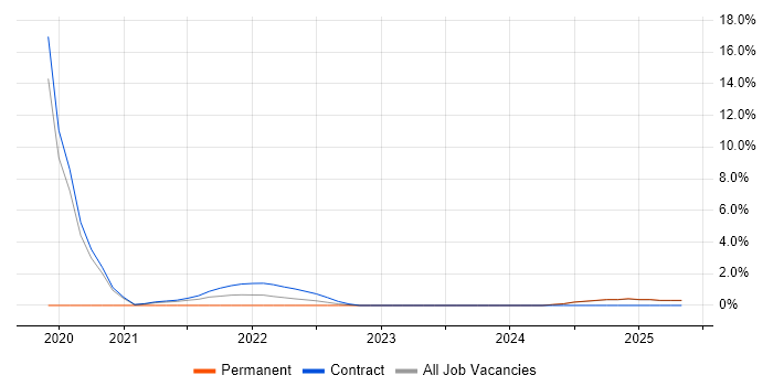 Job vacancy trend for eggPlant in Cumbria Job vacancy trend for eggPlant in Cumbria