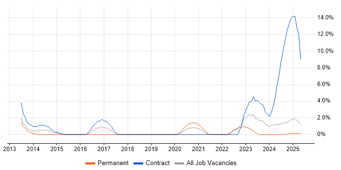 Job vacancy trend for EIGRP in Cumbria Job vacancy trend for EIGRP in Cumbria