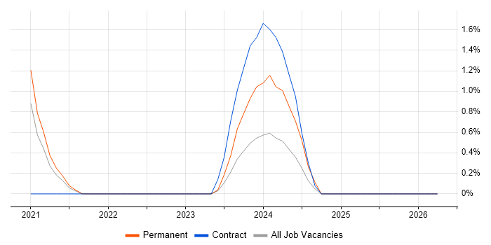 Elasticsearch job vacancy trend in Cumbria