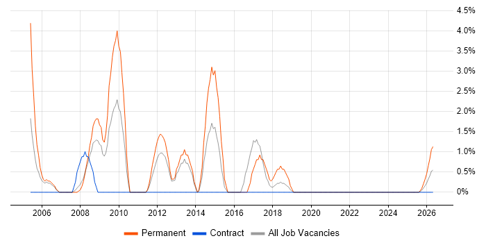 Electronics Engineer job vacancy trend in Cumbria