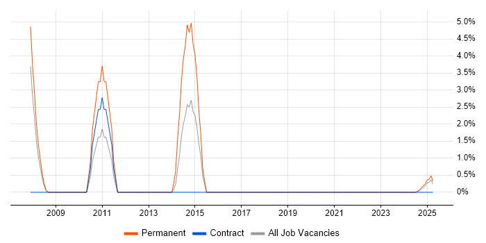 Job vacancy trend for Email Marketing in Cumbria Job vacancy trend for Email Marketing in Cumbria