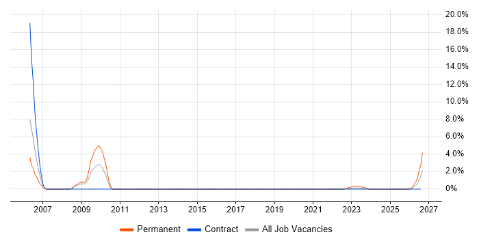 Embedded C++ job vacancy trend in Cumbria