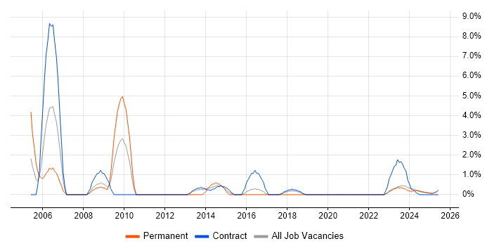 Job vacancy trend for Embedded C in Cumbria