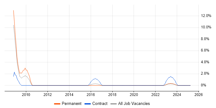 Job vacancy trend for Embedded Engineer in Cumbria Job vacancy trend for Embedded Engineer in Cumbria