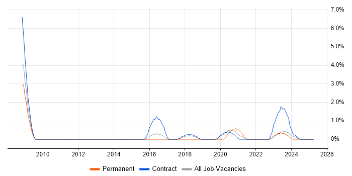 Job vacancy trend for Embedded Systems in Cumbria Job vacancy trend for Embedded Systems in Cumbria