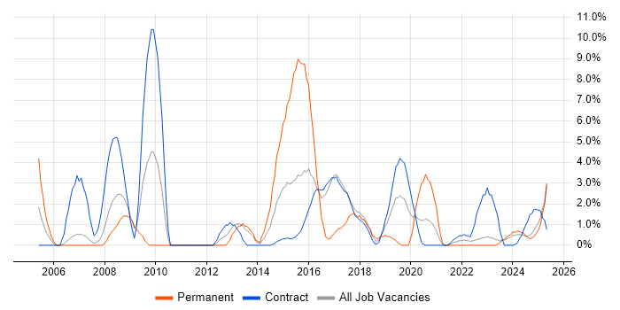 Job vacancy trend for EMC in Cumbria Job vacancy trend for EMC in Cumbria