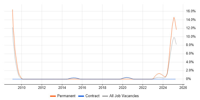 Job vacancy trend for Engineering Manager in Cumbria