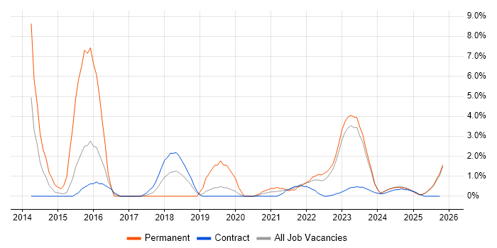 Enterprise Architect job vacancy trend in Cumbria