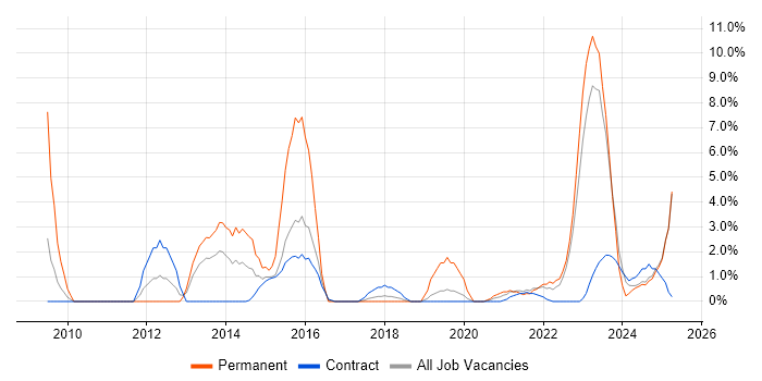 Job vacancy trend for Enterprise Architecture in Cumbria Job vacancy trend for Enterprise Architecture in Cumbria