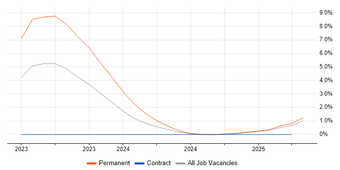 Job vacancy trend for Enterprise Modelling in Cumbria Job vacancy trend for Enterprise Modelling in Cumbria