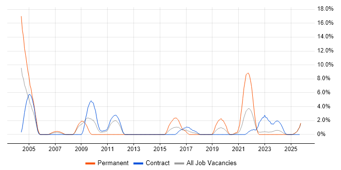 EPoS job vacancy trend in Cumbria