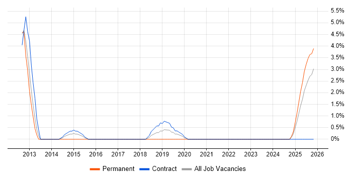 Ergonomics job vacancy trend in Cumbria