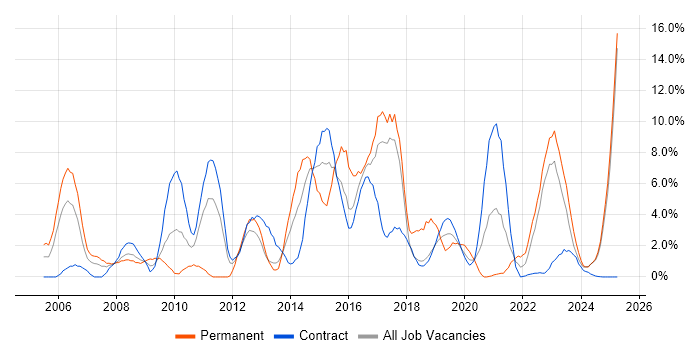 Job vacancy trend for ERP in Cumbria Job vacancy trend for ERP in Cumbria