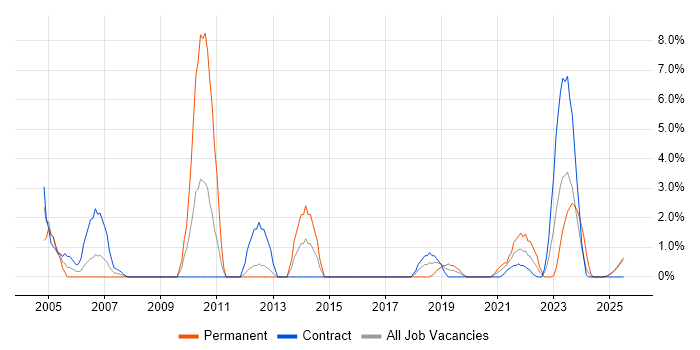Job vacancy trend for Ethernet in Cumbria