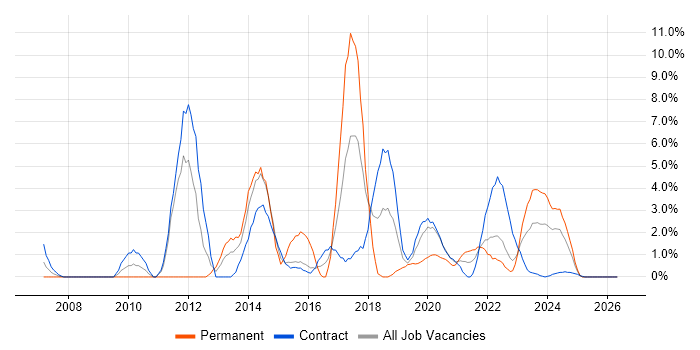 ETL job vacancy trend in Cumbria