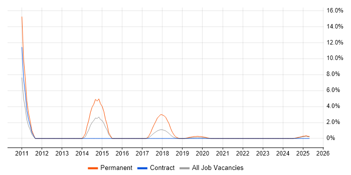 Job vacancy trend for Facebook in Cumbria Job vacancy trend for Facebook in Cumbria