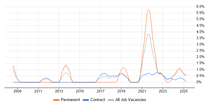 Job vacancy trend for Facilities Management in Cumbria Job vacancy trend for Facilities Management in Cumbria
