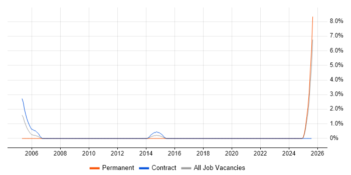 Job vacancy trend for Feasibility Study in Cumbria