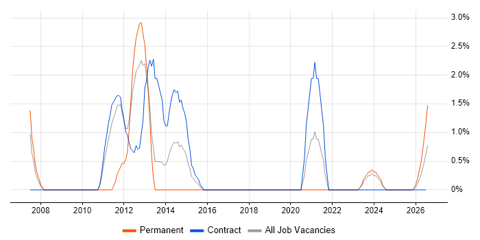 Fibre Optics job vacancy trend in Cumbria