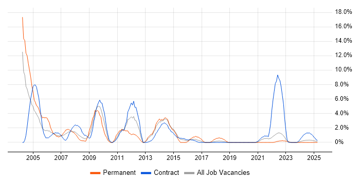 Job vacancy trend for Field Engineer in Cumbria Job vacancy trend for Field Engineer in Cumbria