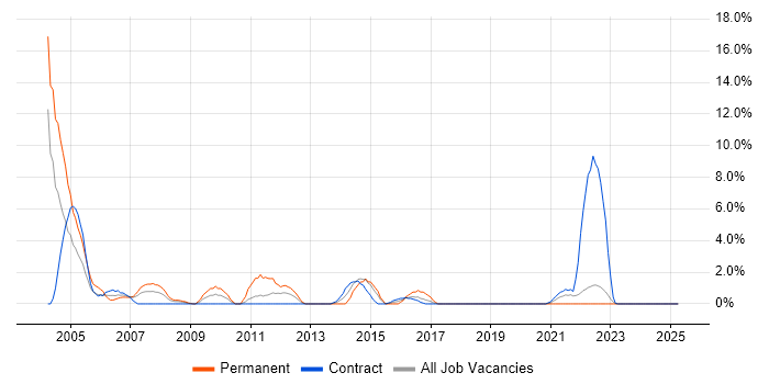 Job vacancy trend for Field Service Engineer in Cumbria Job vacancy trend for Field Service Engineer in Cumbria