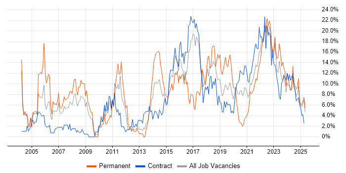 Job vacancy trend for Finance in Cumbria Job vacancy trend for Finance in Cumbria